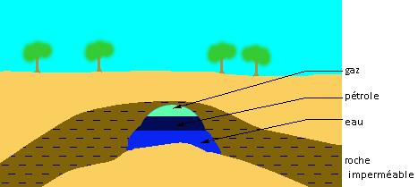 La formation du pétrole et du gaz et leur exploitation 